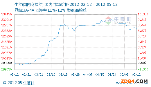 0512z325500.00Ԫ/ 90ϝq7.43%